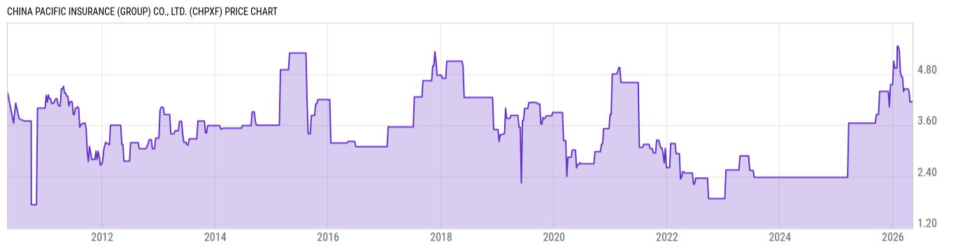 Price Chart