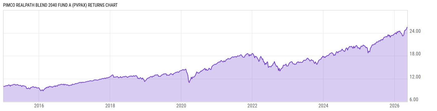 Returns Chart