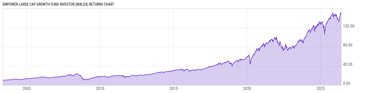 Returns Chart
