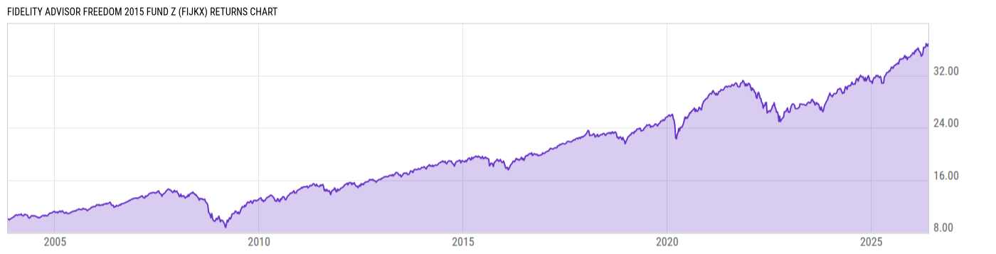 Returns Chart