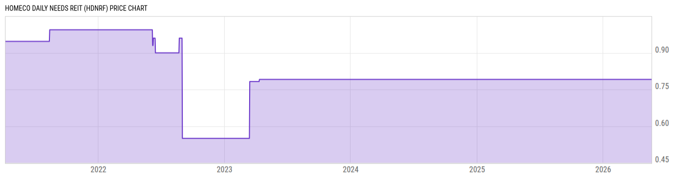 Price Chart