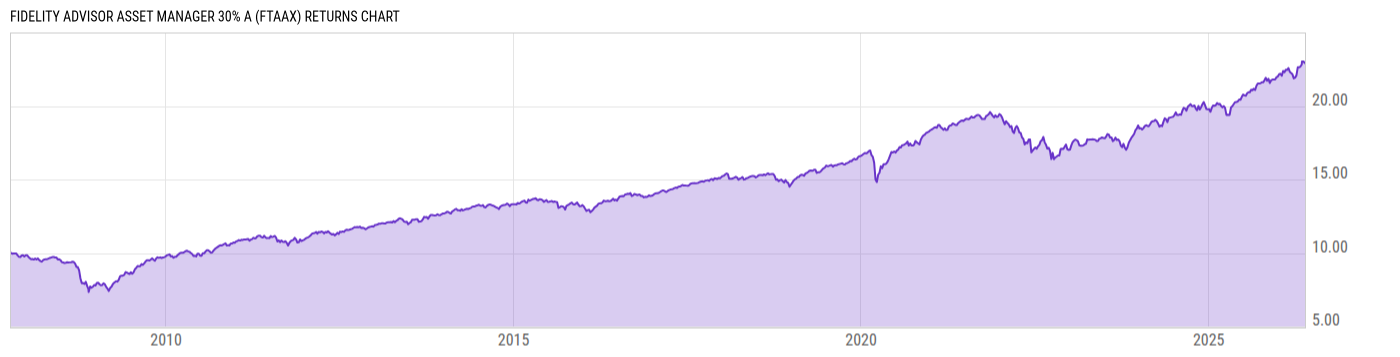 Returns Chart