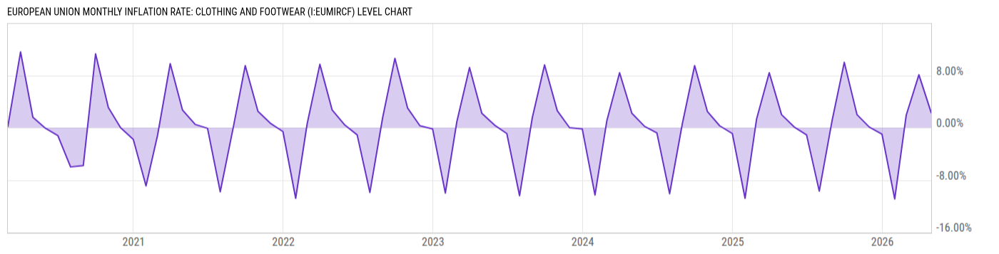 Level Chart