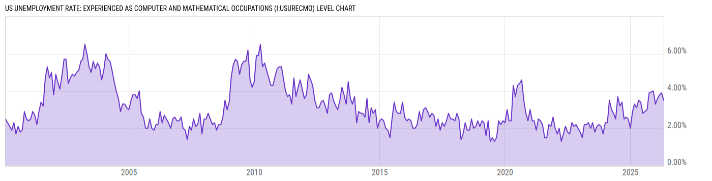 Level Chart