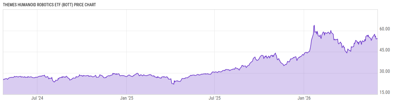 Price Chart