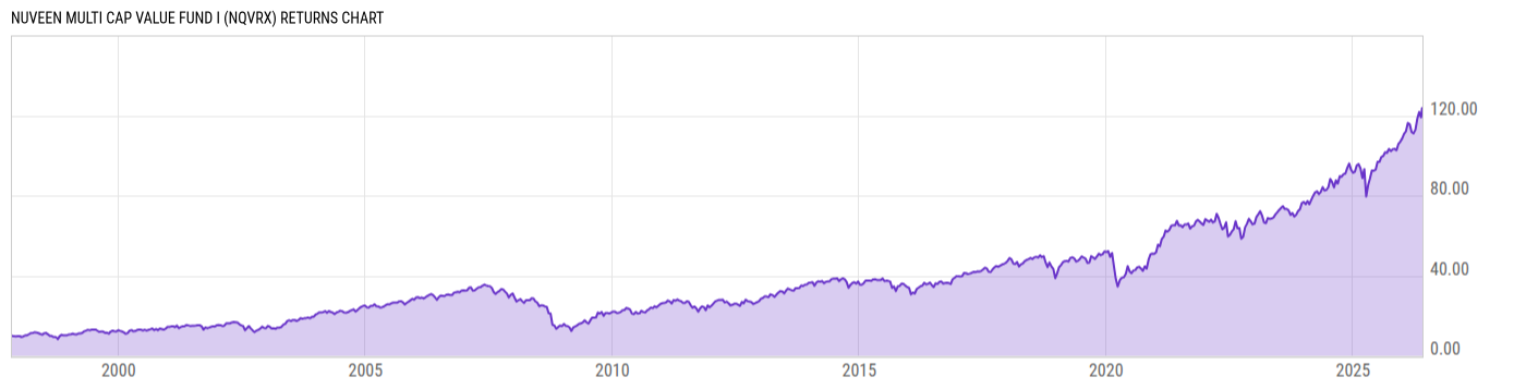Returns Chart