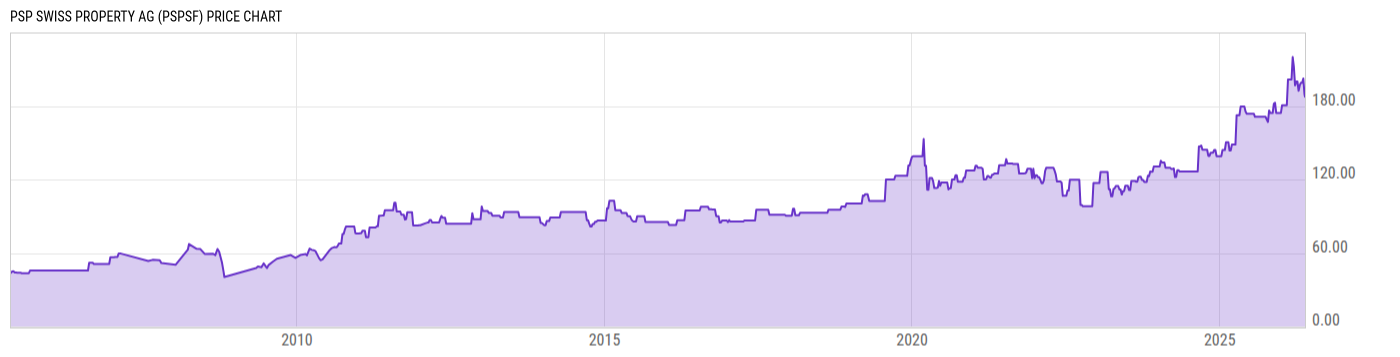 Price Chart