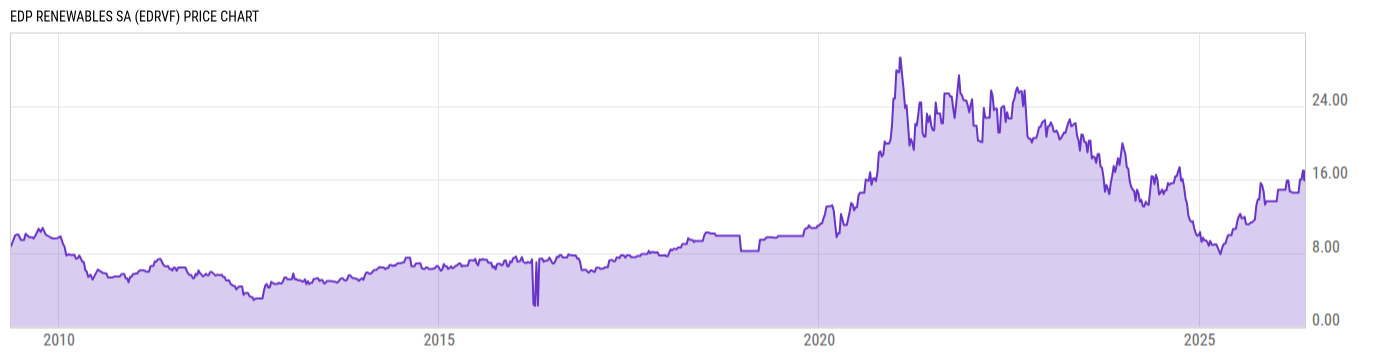 Price Chart