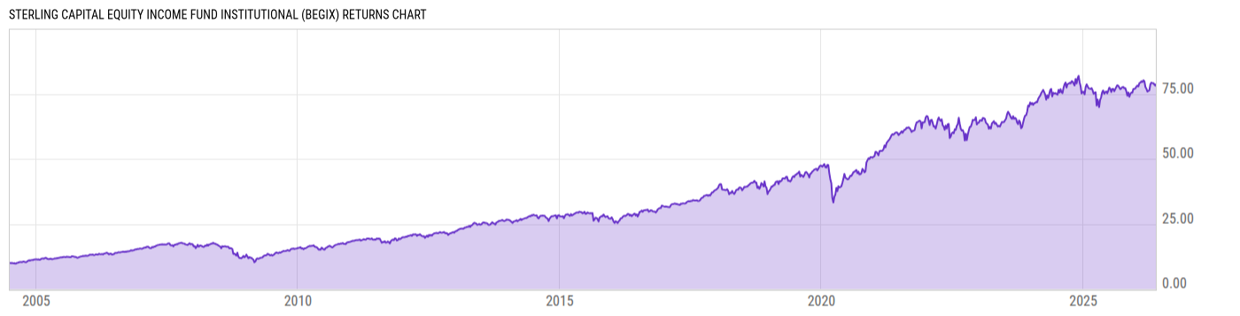 Returns Chart