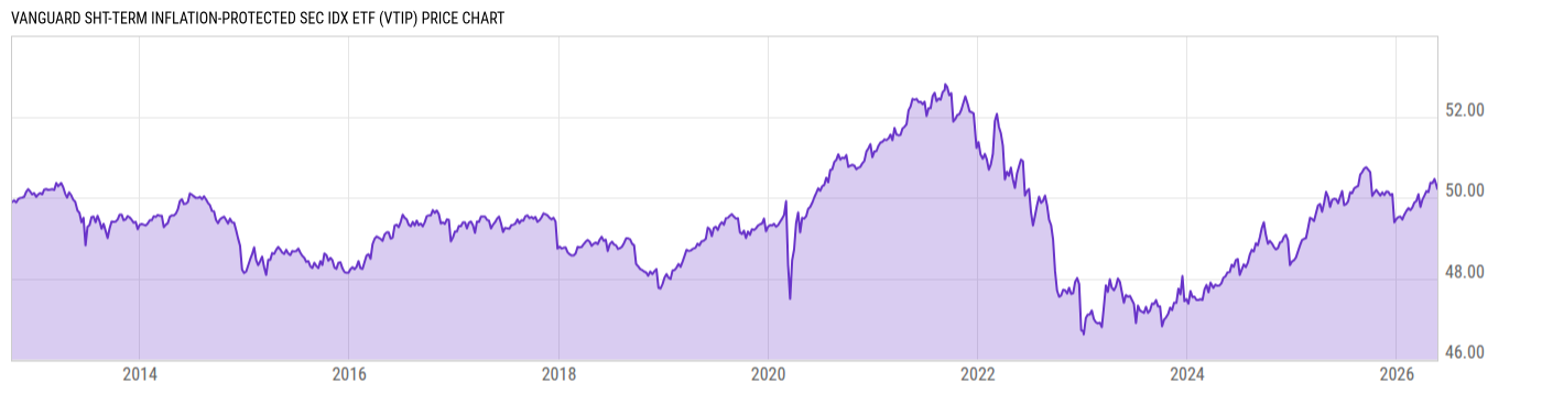 Price Chart