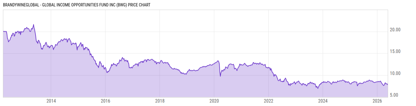 Price Chart