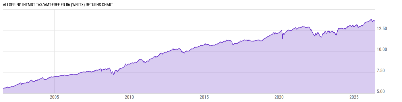 Returns Chart