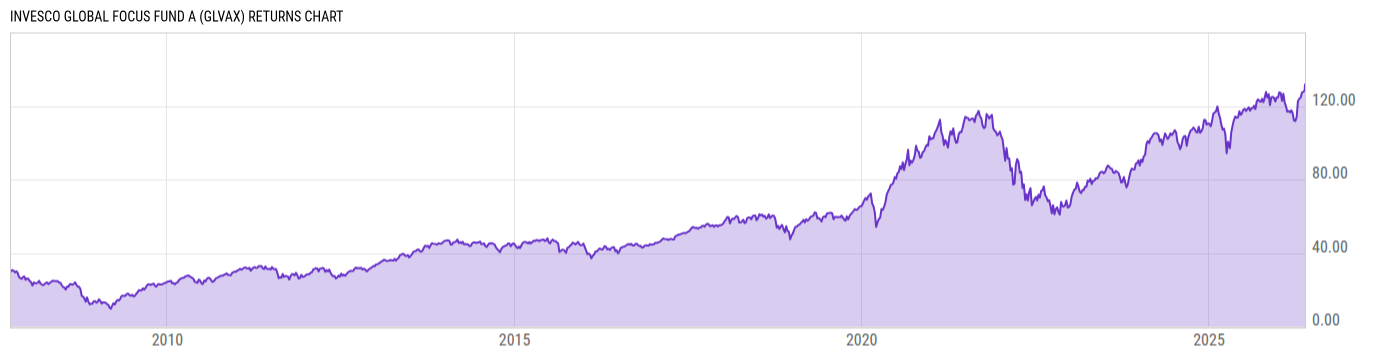 Returns Chart