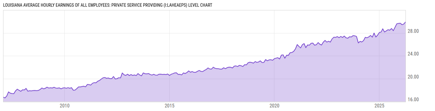 Level Chart