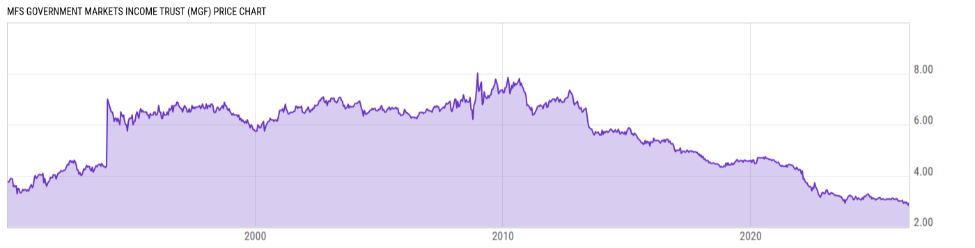 Price Chart