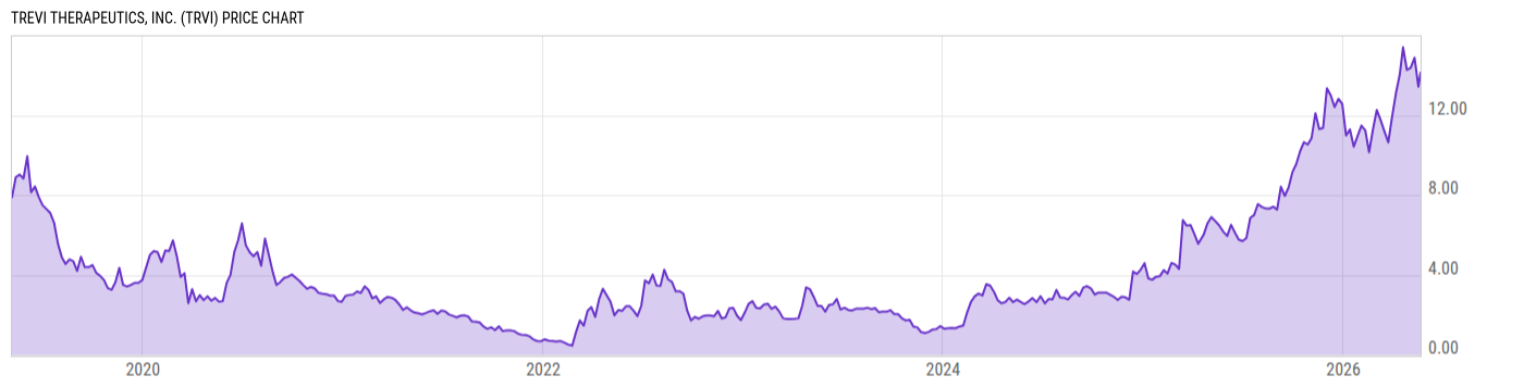 Price Chart