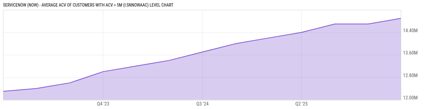 Level Chart
