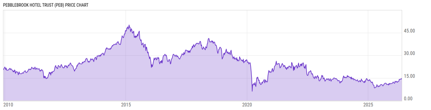 Price Chart