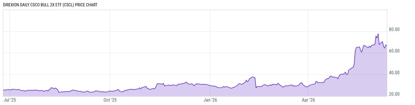 Price Chart