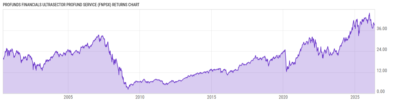 Returns Chart