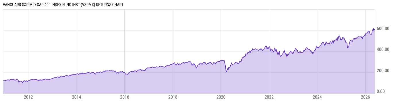Returns Chart