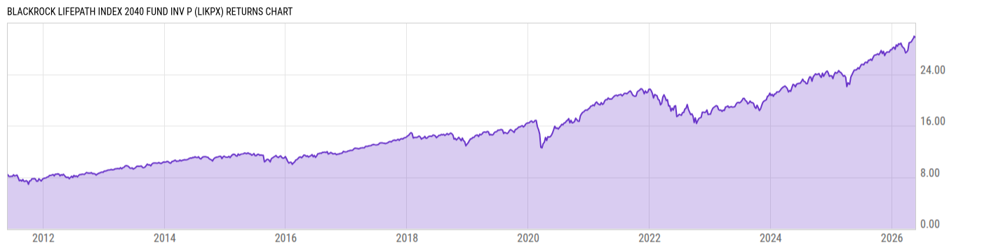 Returns Chart