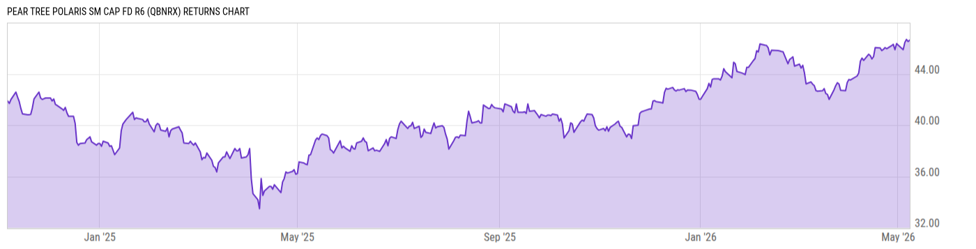 Returns Chart
