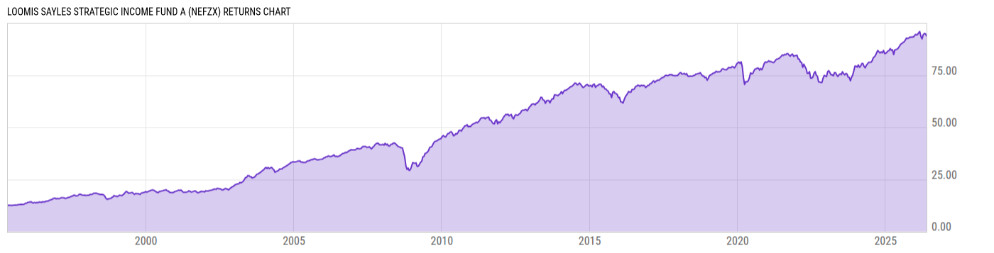 Returns Chart