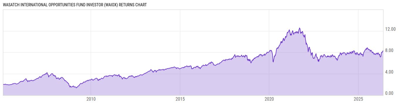 Returns Chart