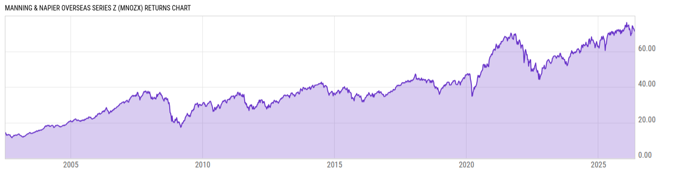 Returns Chart
