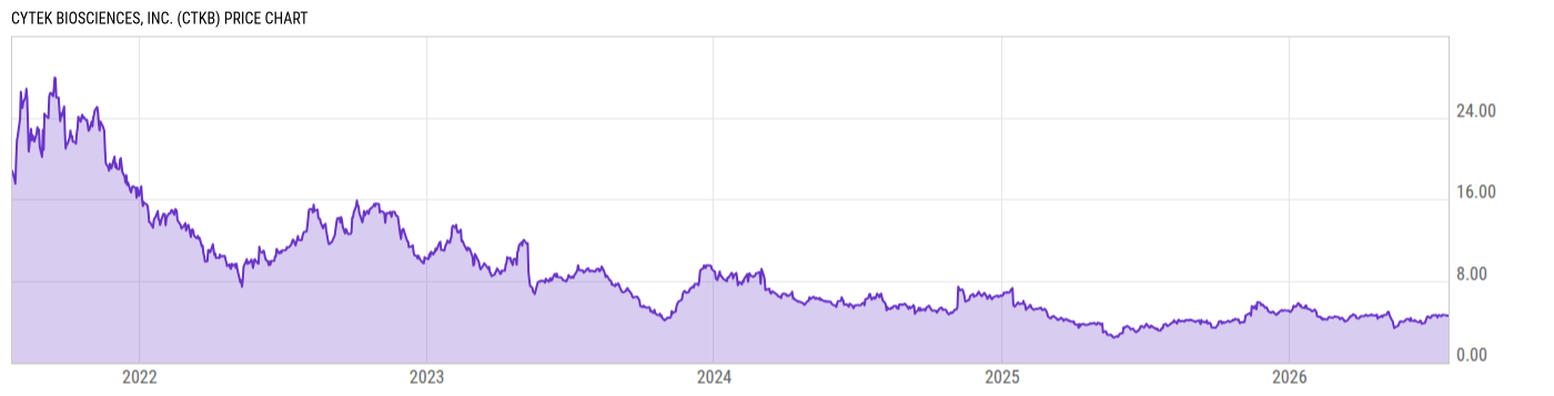 Price Chart