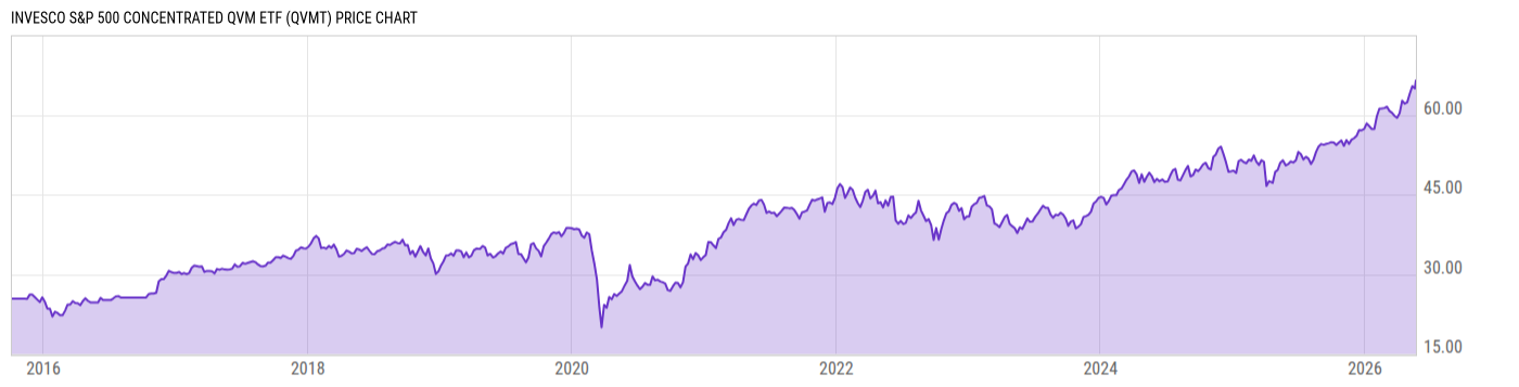 Price Chart