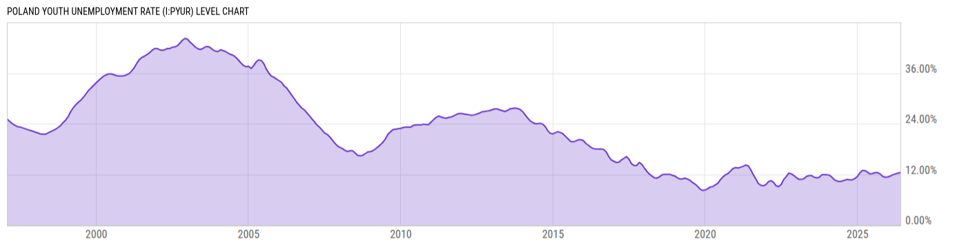 Level Chart