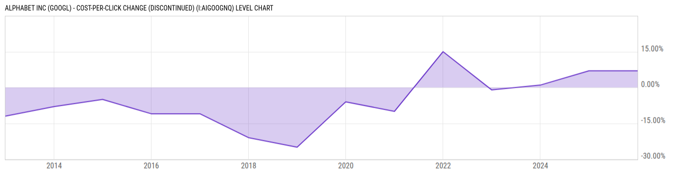 Level Chart