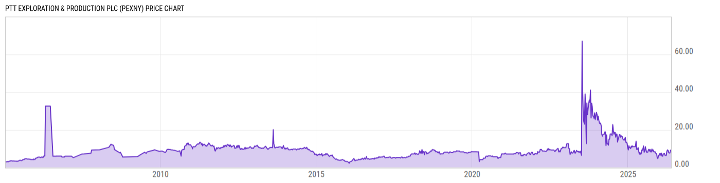 Price Chart