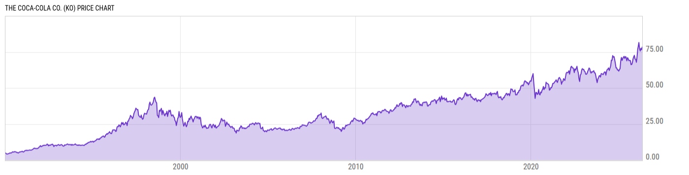 Price Chart