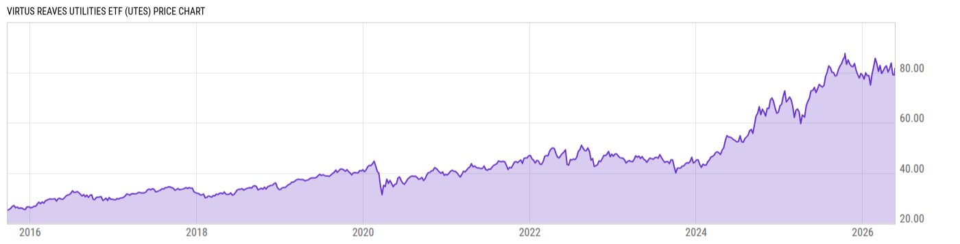 Price Chart