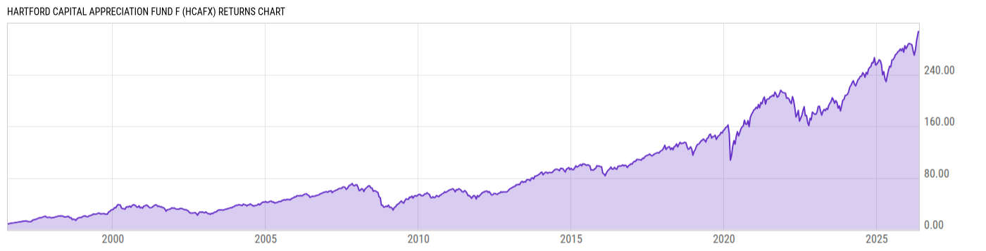 Returns Chart