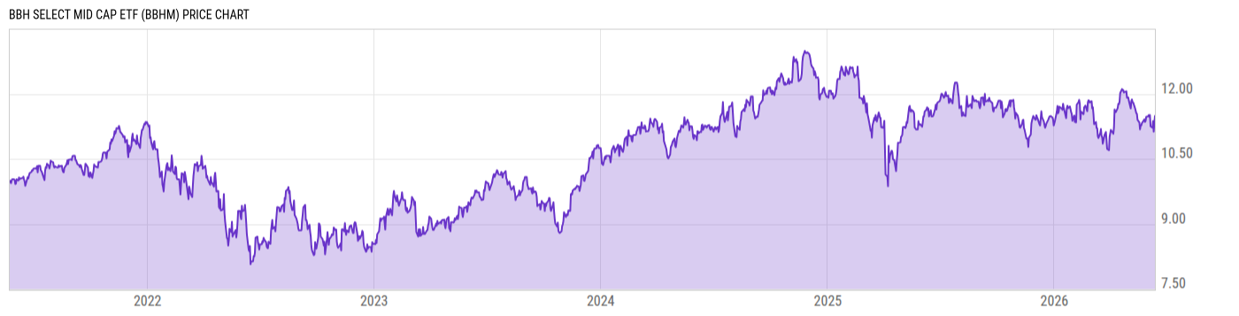 Price Chart
