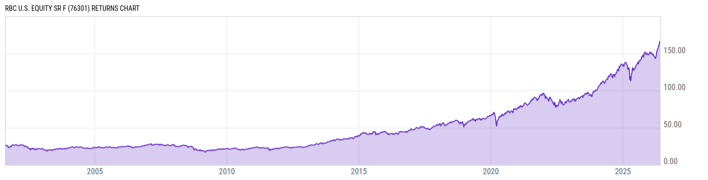 Returns Chart