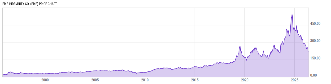 Price Chart