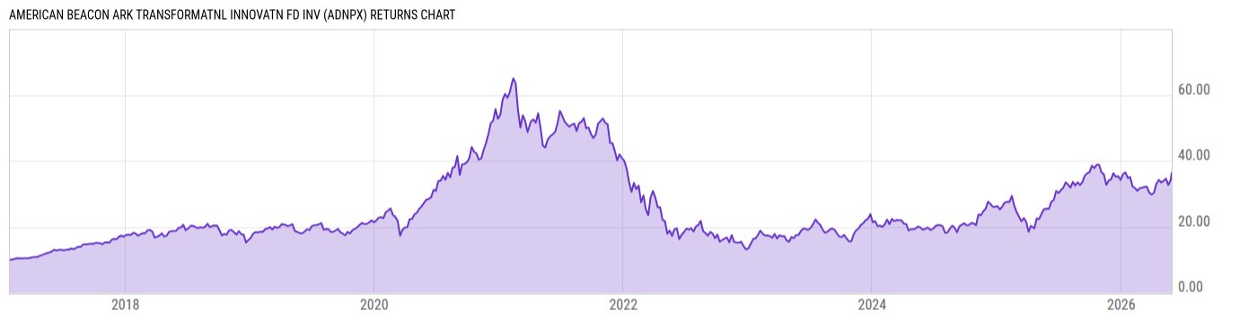 Returns Chart