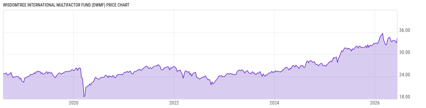 Price Chart
