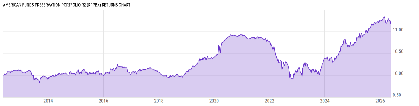 Returns Chart