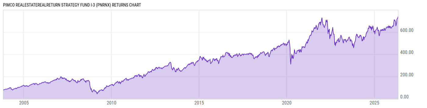 Returns Chart