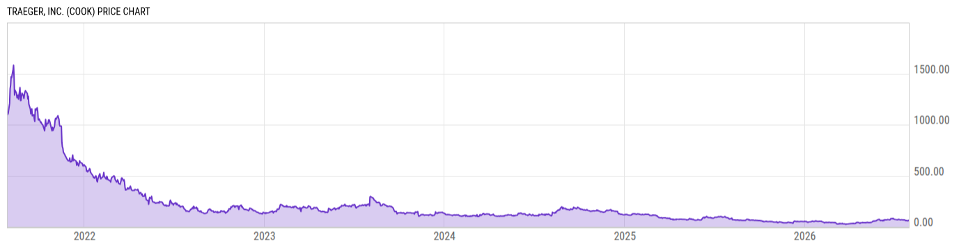 Price Chart