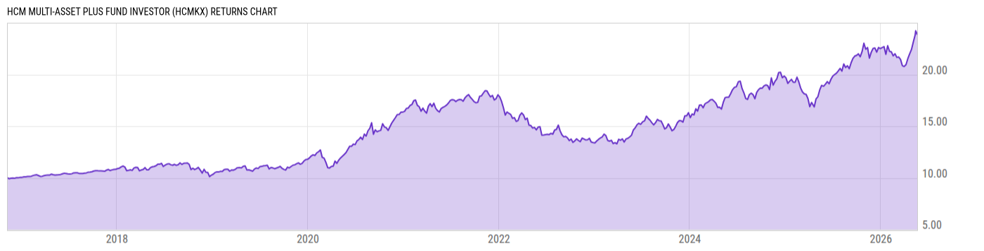 Returns Chart