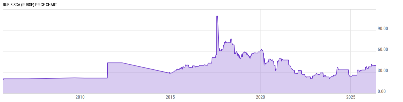 Price Chart
