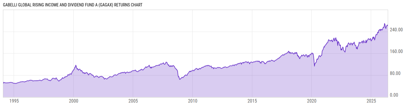 Returns Chart