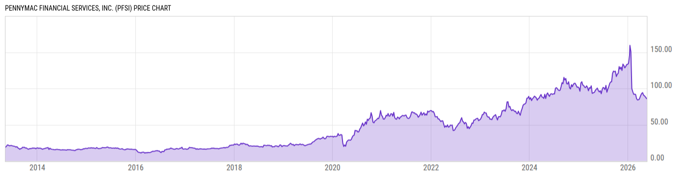 Price Chart
